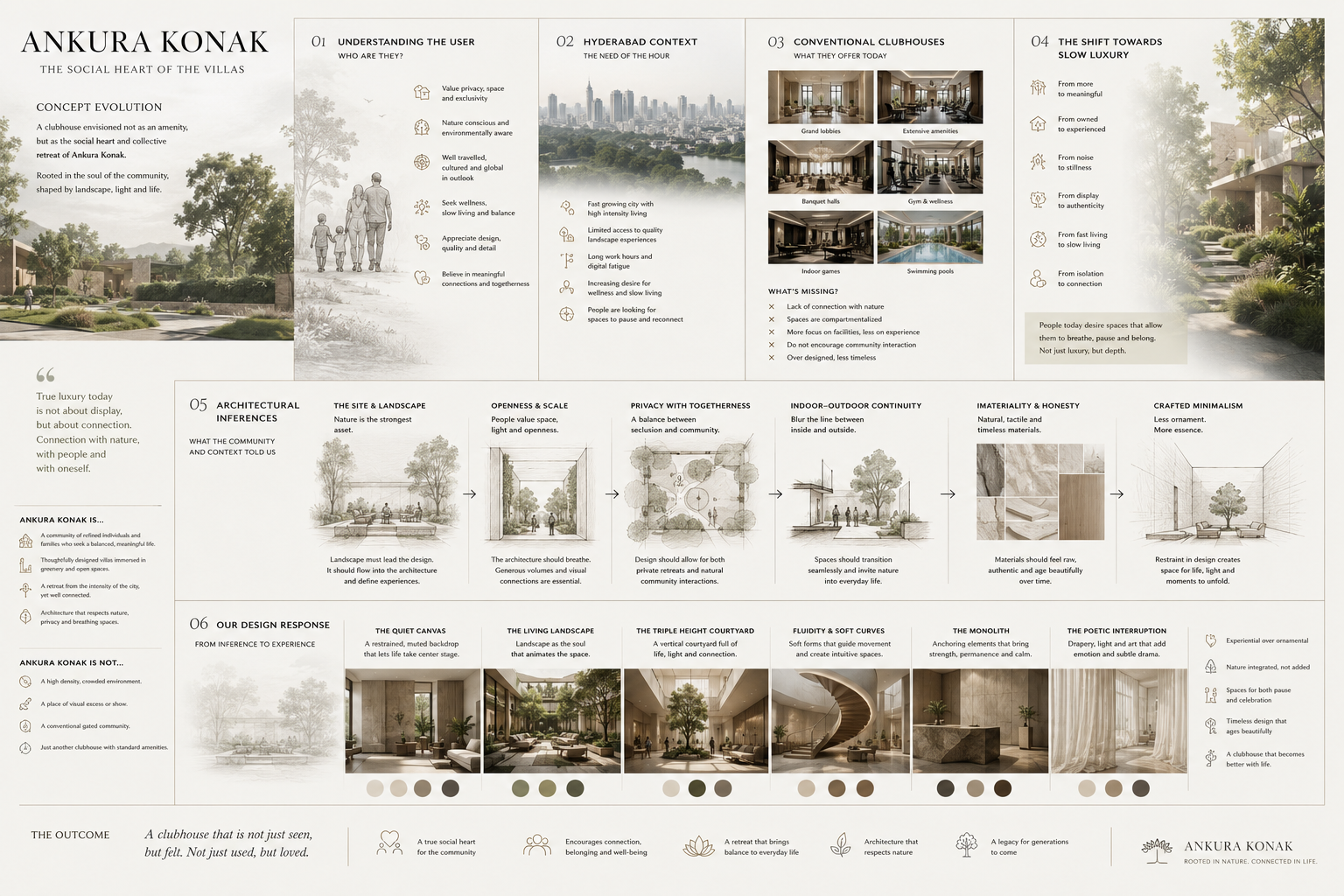 Concept evolution board — understanding the user, Hyderabad context, the shift towards slow luxury, architectural inferences and design response